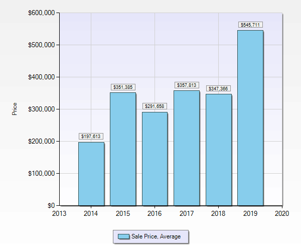 Chart of the Average Sales Prices In Ridgewood Park Tampa the past 5 years starting at $197,613 and up to $545,711 in 2019. 