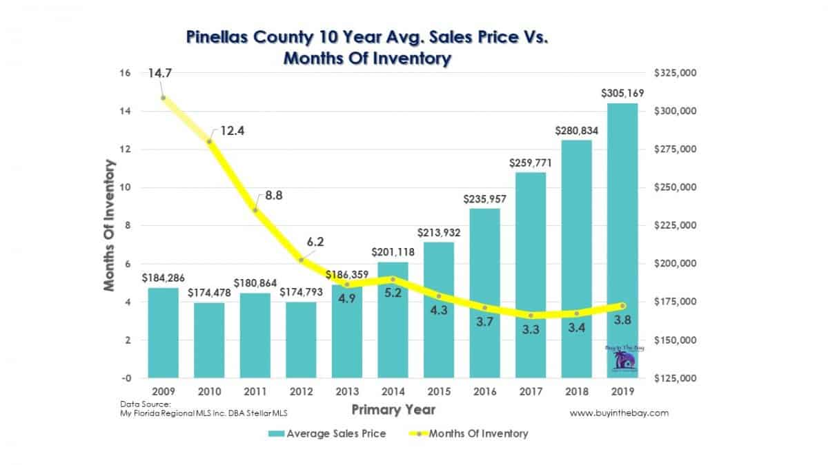 Chart Showing 10 Years Months Of Inventory and Average Price - Pinellas 2009 - 2019