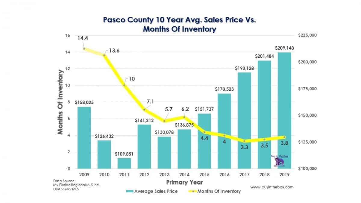 Chart Showing 10 Years Of Inventory and Average Sales Price - Pasco County 2009-2019