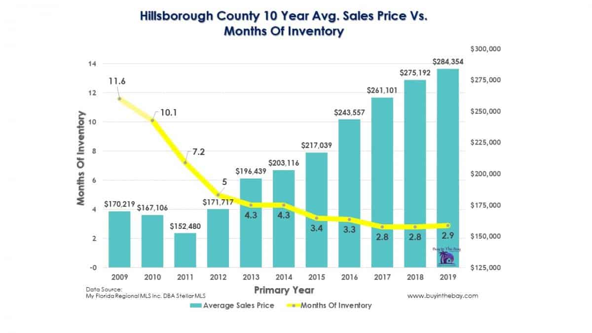 Chart Showing Hillsborough County 10 Years Of Housing Inventory Vs Pricing