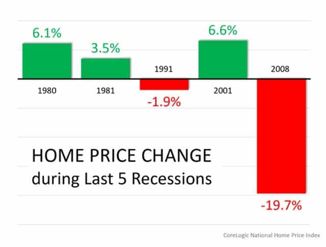 Chart showing the % change of Home Price Changes During Last 5 Recessions