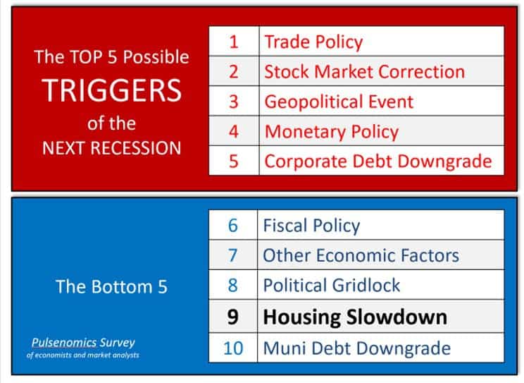 Chart Showing Top 10 Triggers Of The next recession