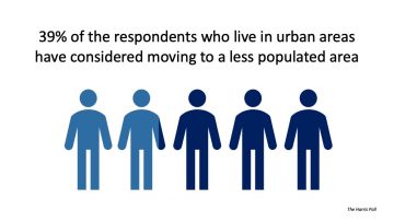 image of 5 people showing a survey that 39% of those surveyed have considered moving