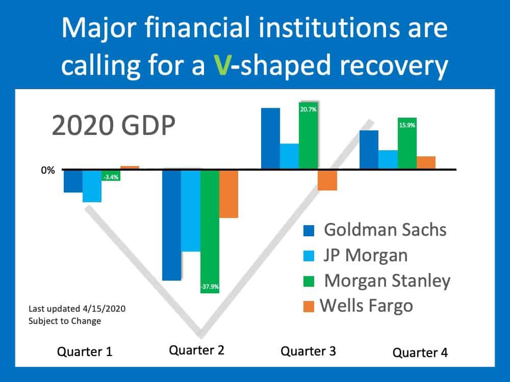 chart showing a V shaped recovery in 2020