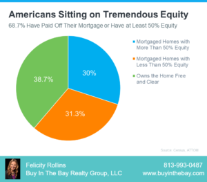chart showing americans and what perscentage are sitting on tremendous equity