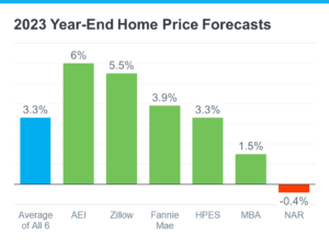 graph describing what experts predixt for the housing market 2023 end of year forecasts 