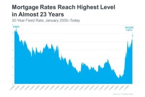 chart of the mortgage rates reaching highest level in 23 years